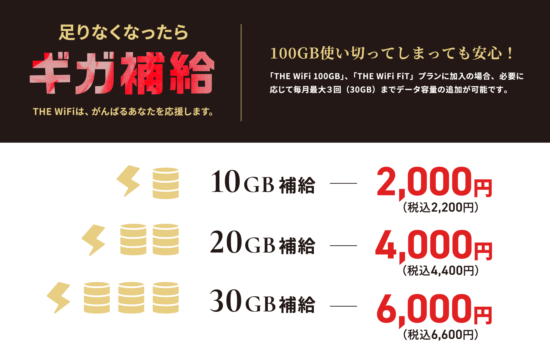 足りなくなったら ギガ補給 THE WiFiは、がんばるあなたを応援します。| 100GB使い切ってしまっても安心！ 「THE WiFi 100GB」プラン、「THE WiFi FiT」にご加入の場合、必要に応じて毎月最大3回(30GB)までデータ容量の追加が可能です。| 10GB補給 - 2,200円（税込2,200円） 20GB補給 - 4,400円（税込4,400円） 30GB補給 - 6,600円（税込6,600円）