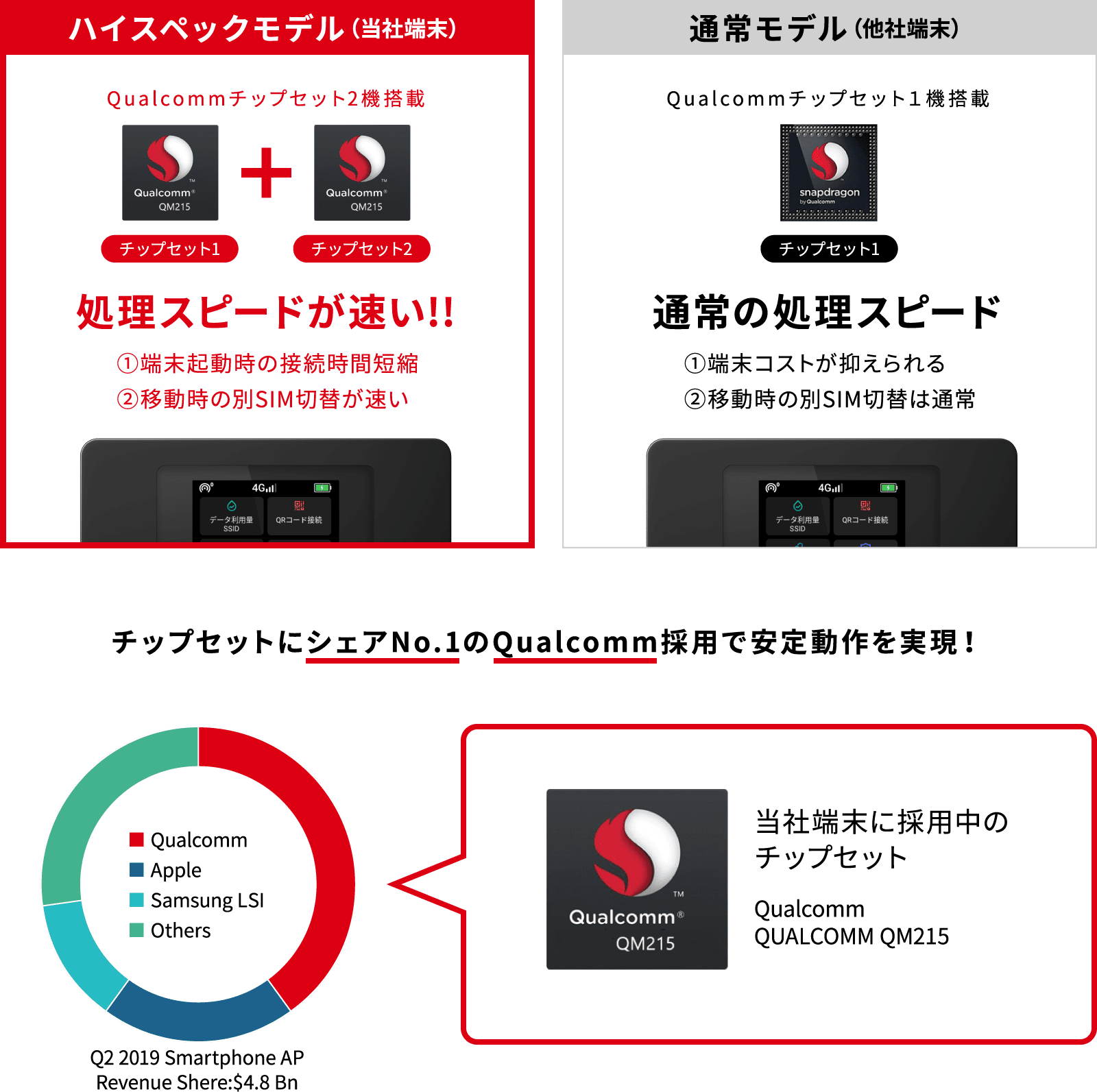 ハイスペックモデル（当社端末）Qualcommチップセット2機搭載 処理スピードが速い!! ①端末起動時の接続時間短縮 ②移動時の別SIM切替が速い | 通常モデル（他社端末） Qualcommチップセット１機搭載 通常の処理スピード ①端末コストが抑えられる ②移動時の別SIM切替は通常 | チップセットにシェアNo.1のQualcomm採用で安定動作を実現！ | 当社端末に採用中のチップセット Qualcomm QUALCOMM QM215