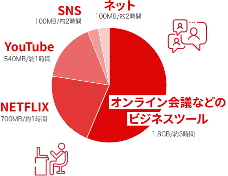 円グラフ：ビジネスマンの一日