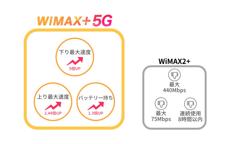 WiMAX+5GとWiMAX2+の端末スペックの違い