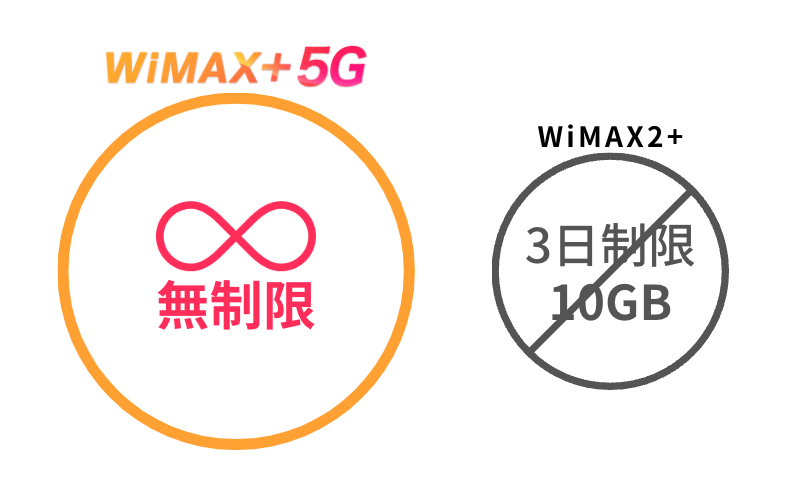 WiMAX+5GとWiMAX2+の3日制限の違い