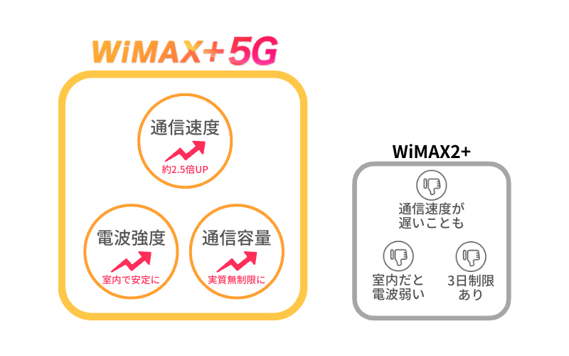 WiMAX+5GとWiMAX2+の違い